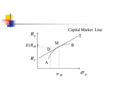 Capital Market Line