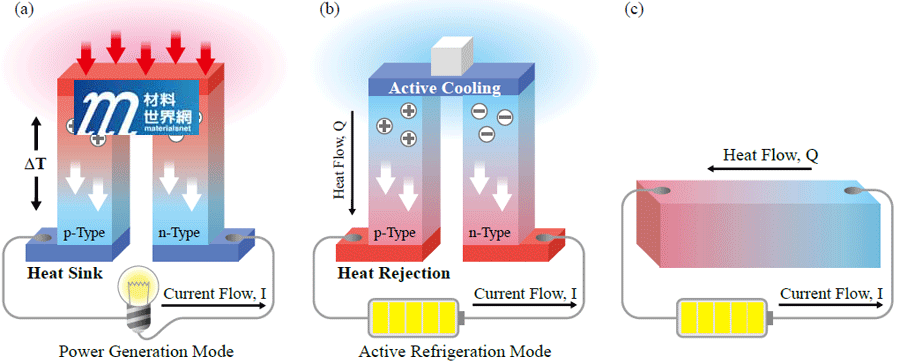 通过常温环境的高温发电