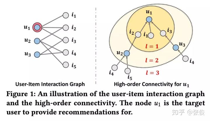 2019 开源论文：基于图神经网络的协同过滤算法