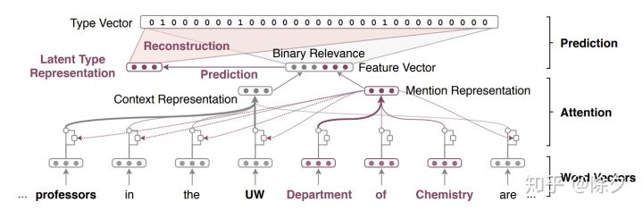 ACL 2020 | 基于多级排序学习的层次化实体标注