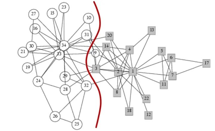网络中的社群及社群发现算法