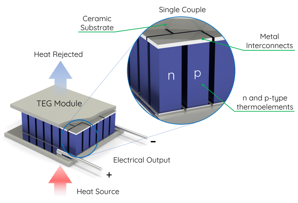 Three dimensional architected thermoelectric devices with high toughness and power conversion effici