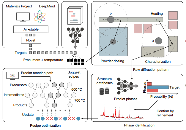 An autonomous laboratory for the accelerated synthesis of novel materials