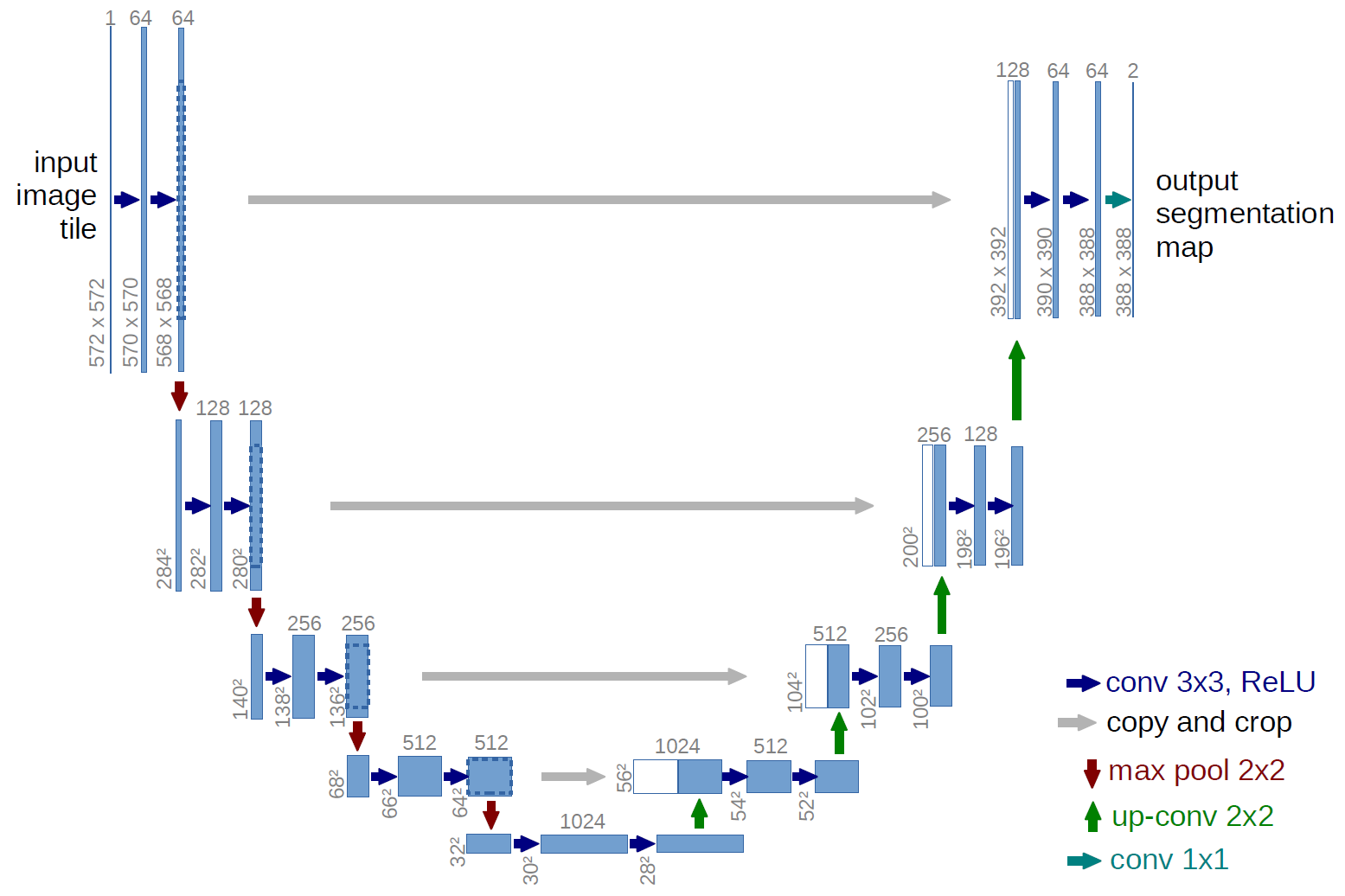 High-Resolution Model for Segmenting and Predicting Brain Tumor Based on Deep UNet with Multi Attent