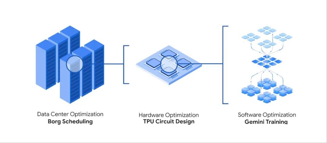 Aplha Evolve 实现自我进化，code GPU内核算法性能提升21%！