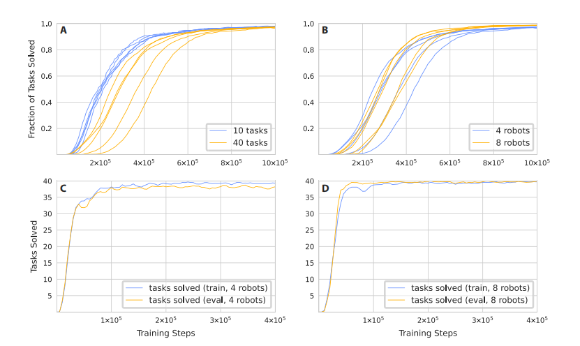 多机器人轨迹规划 DeepMind新作登Science子刊