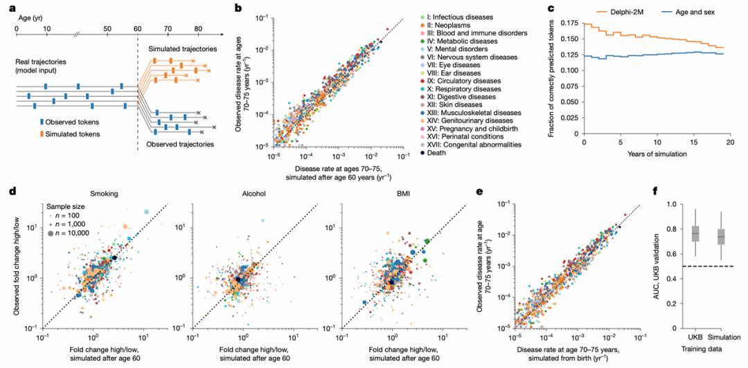 Nature发布Delphi-2M模型