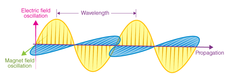 Electromagnetic Science 电磁科学