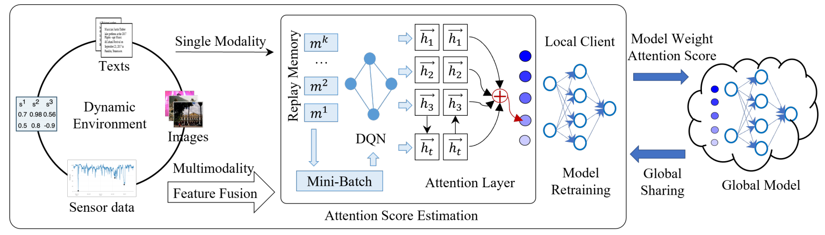DeepMind  Reinforced Attention Learning