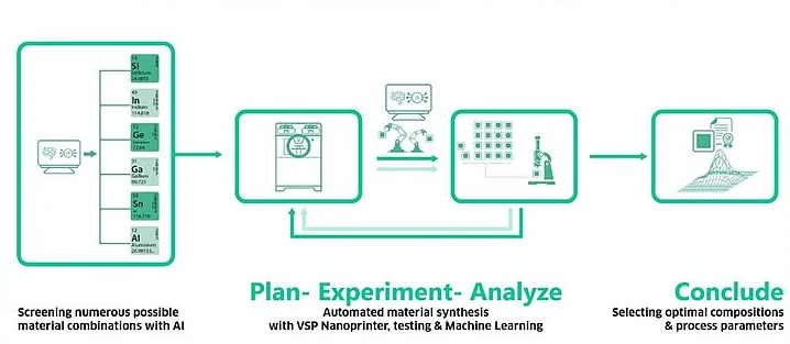 Developing a complete AI-accelerated workflow for superconductor discovery