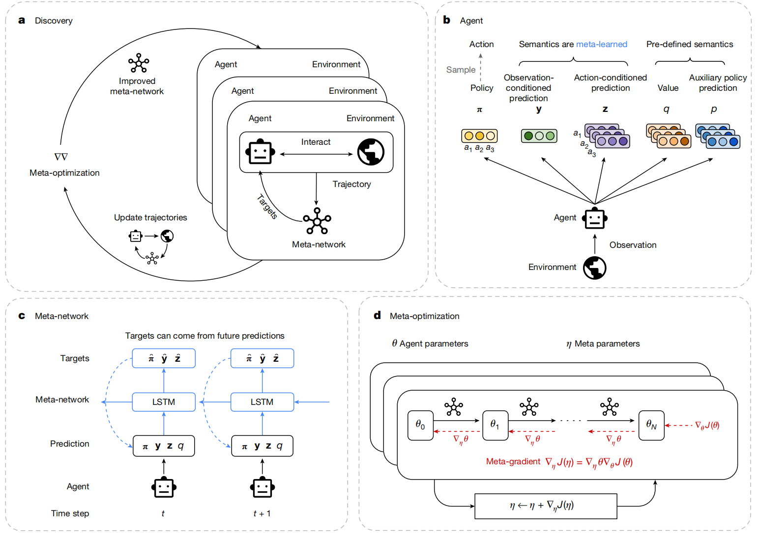 Discovering state-of-the-art reinforcement learning algorithms