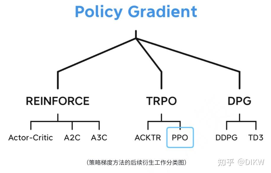 PPO DPO GRPO 大模型